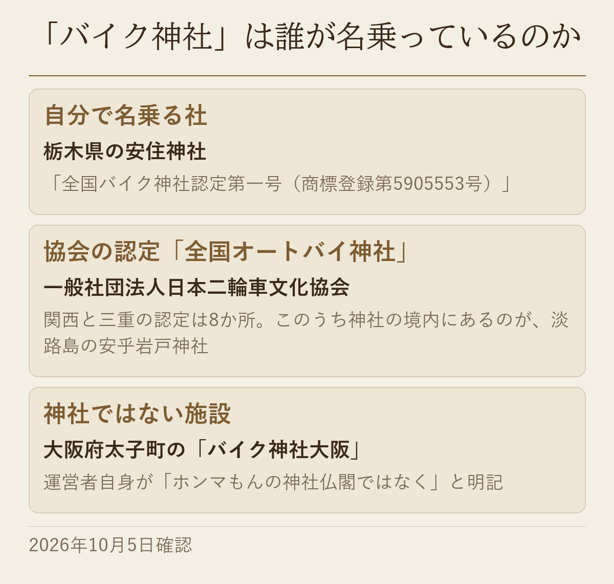 「バイク神社」と呼ばれる場所を、自分で名乗る社・協会の認定・神社でない施設の3つに分けた図です