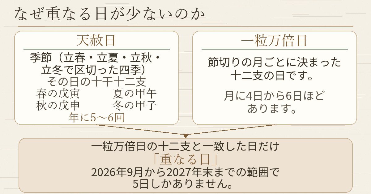 天赦日と一粒万倍日がそれぞれどう決まるかを並べ、二つが一致した日だけが「重なる日」になることを示した図です。