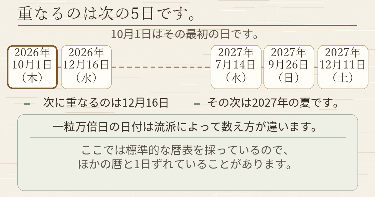 2026年10月1日から2027年12月11日まで、重なる5日の並びを時間軸で示した図です。
