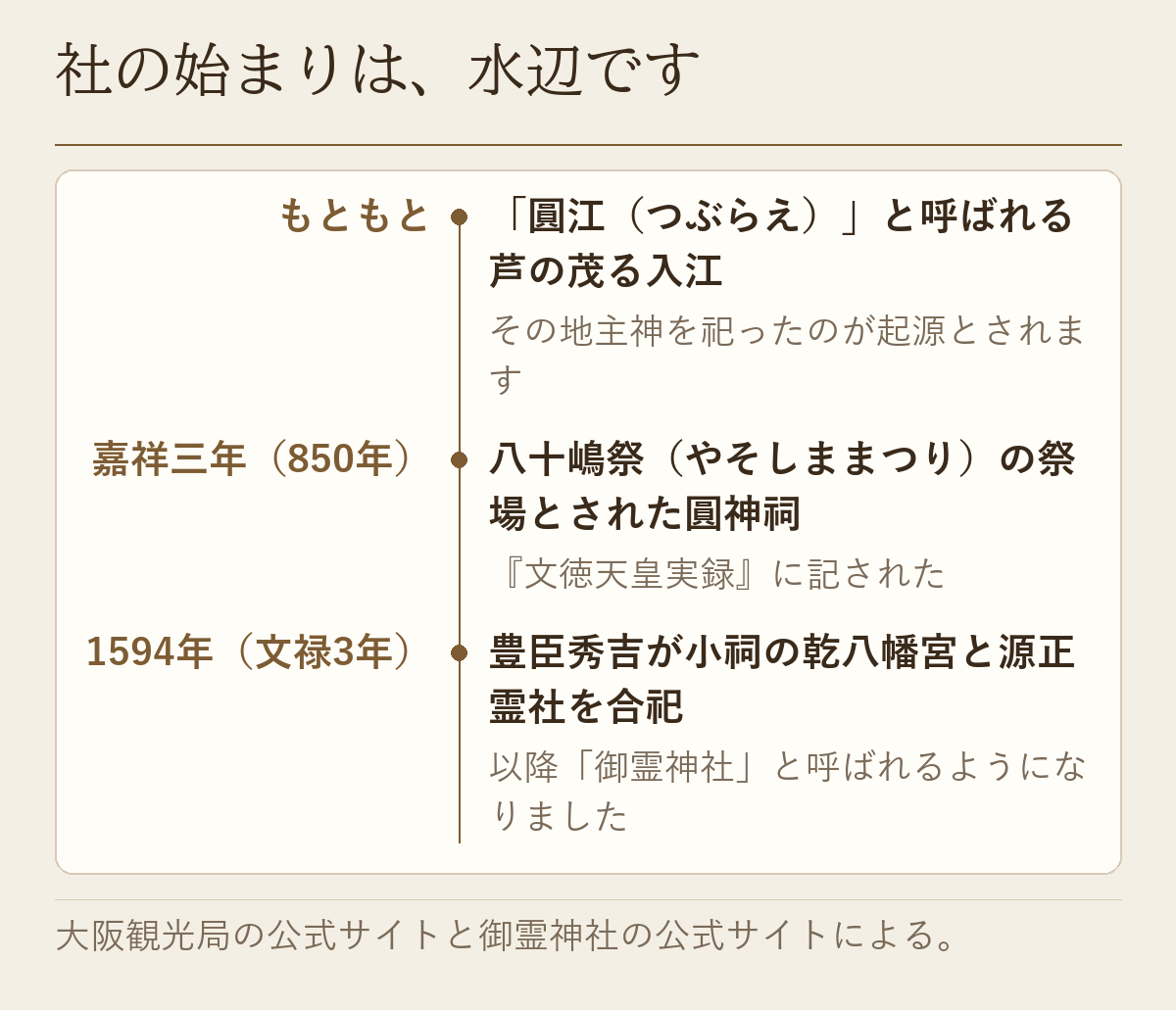 芦の茂る入江から嘉祥三年の圓神祠、1594年の合祀までを年表にした図です