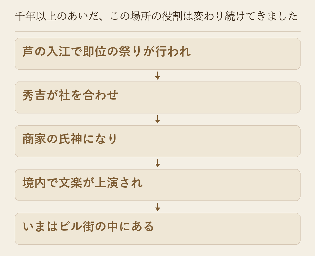 芦の入江での即位の祭りから、いまのビル街までの役割の移り変わりを示した図です