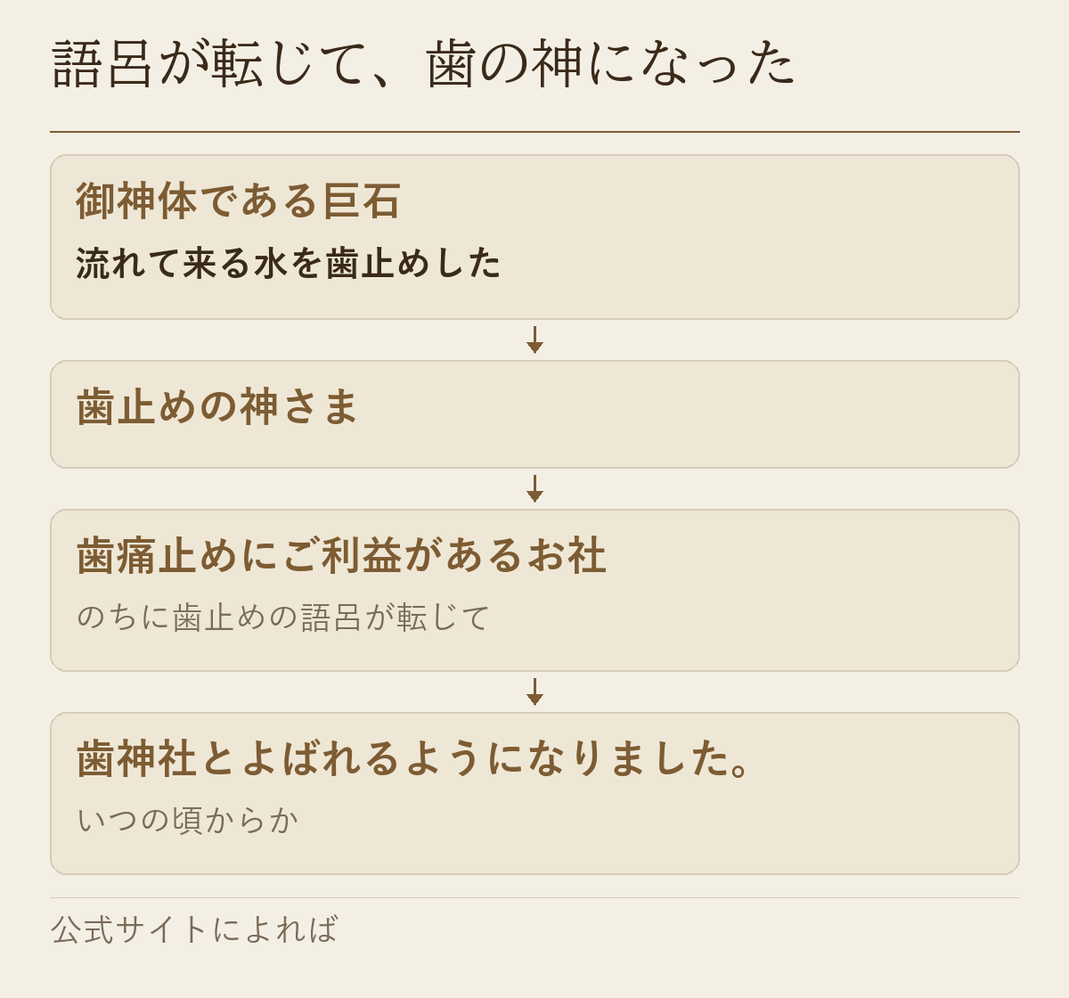 洪水を歯止めした巨石が、語呂が転じて歯神社とよばれるようになるまでを示した図です