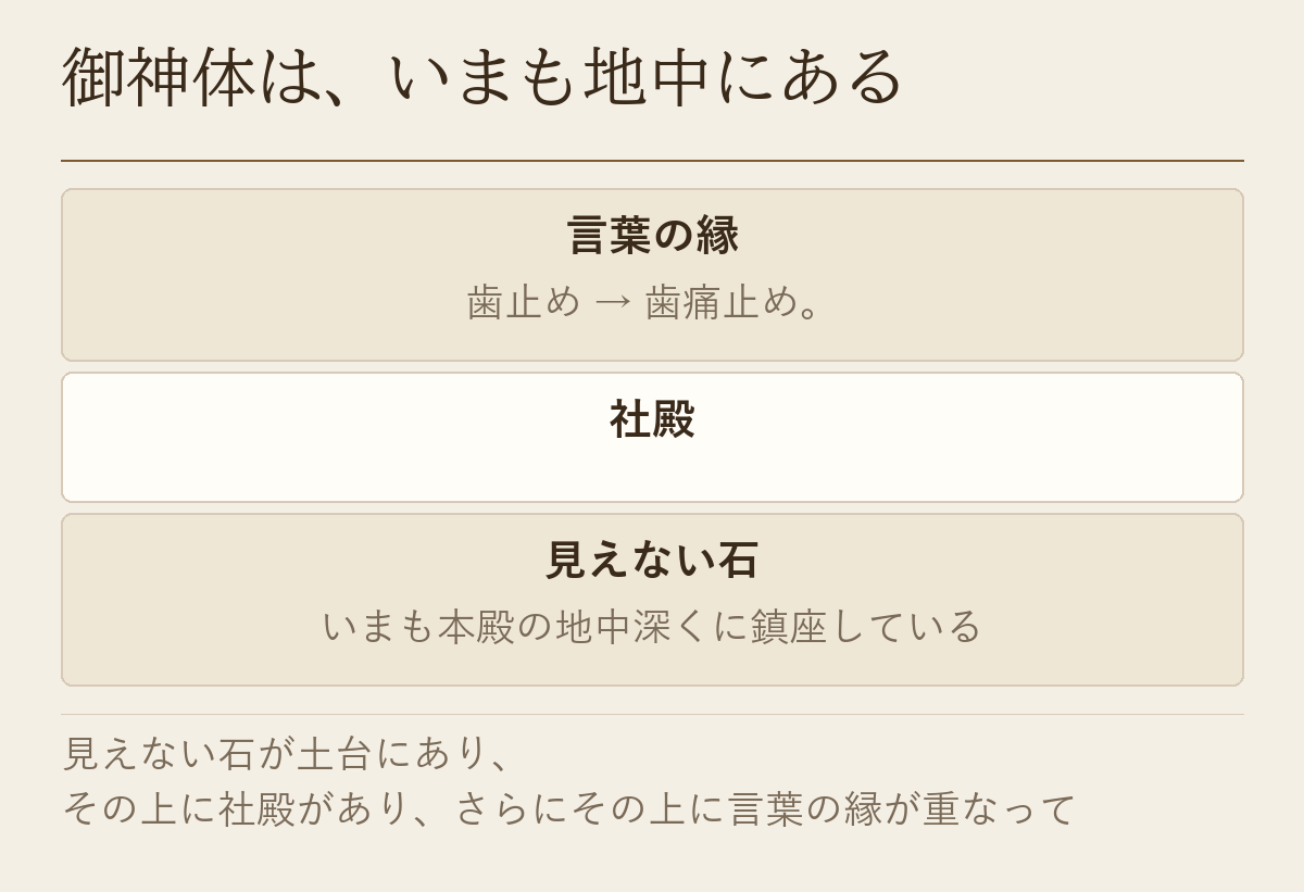 地中の見えない石の上に社殿、さらにその上に言葉の縁が重なる層を示した図です
