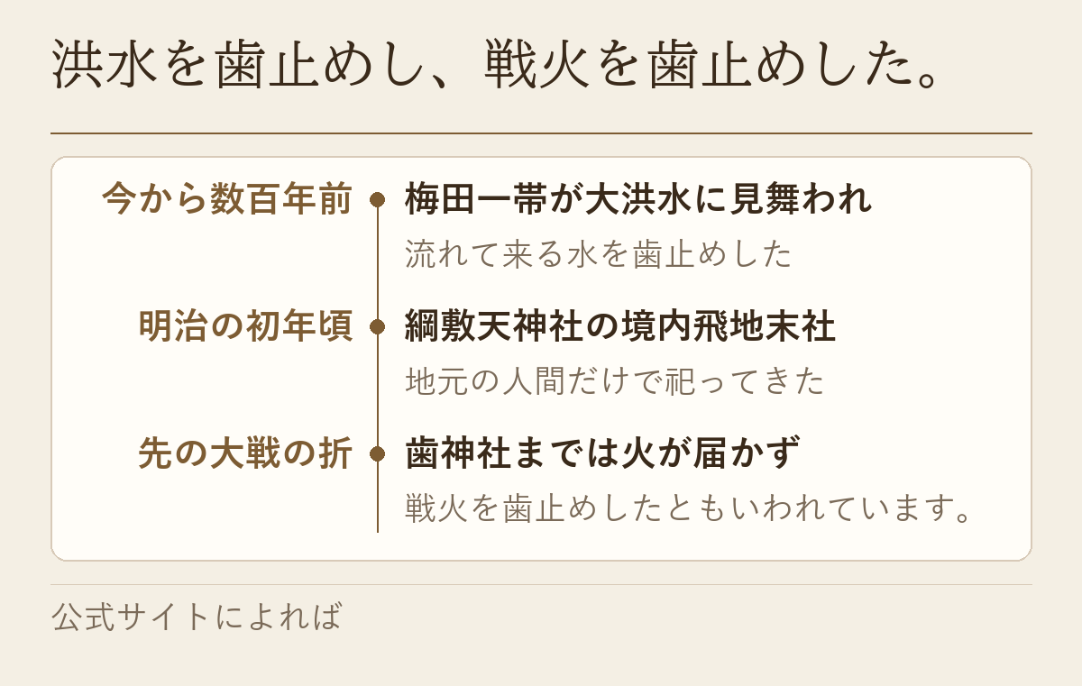 数百年前の洪水から明治の初年頃の境内飛地末社、先の大戦で火が届かなかった話までを示した年表です