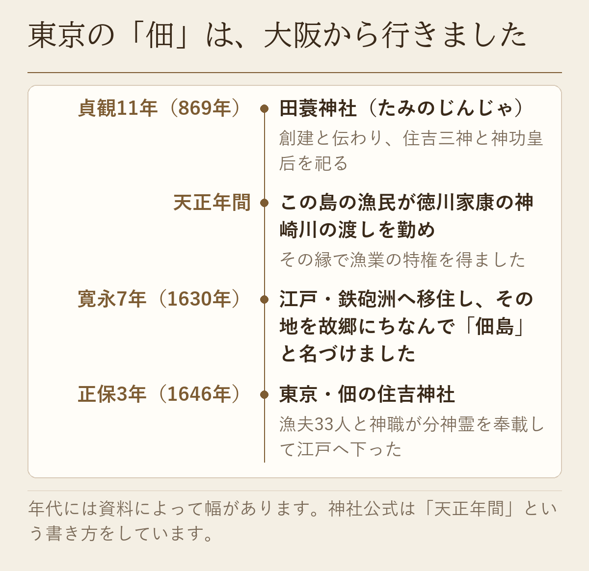 田蓑神社の創建から、江戸・鉄砲洲への移住、東京・佃の住吉神社の創建までを年代順に並べた図です