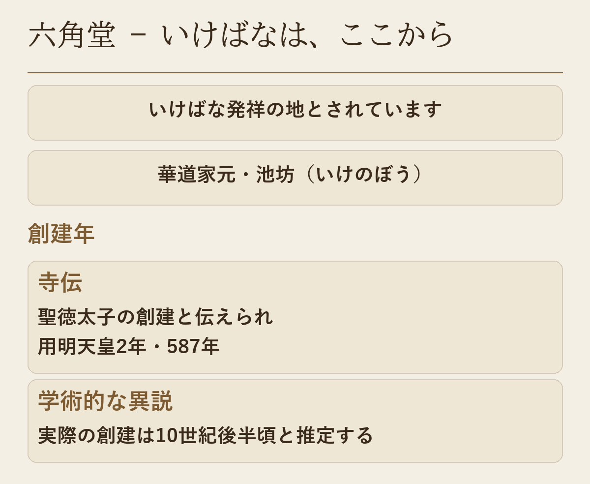 六角堂がいけばな発祥の地とされることと、創建年の寺伝と学術的な異説を並べた図です