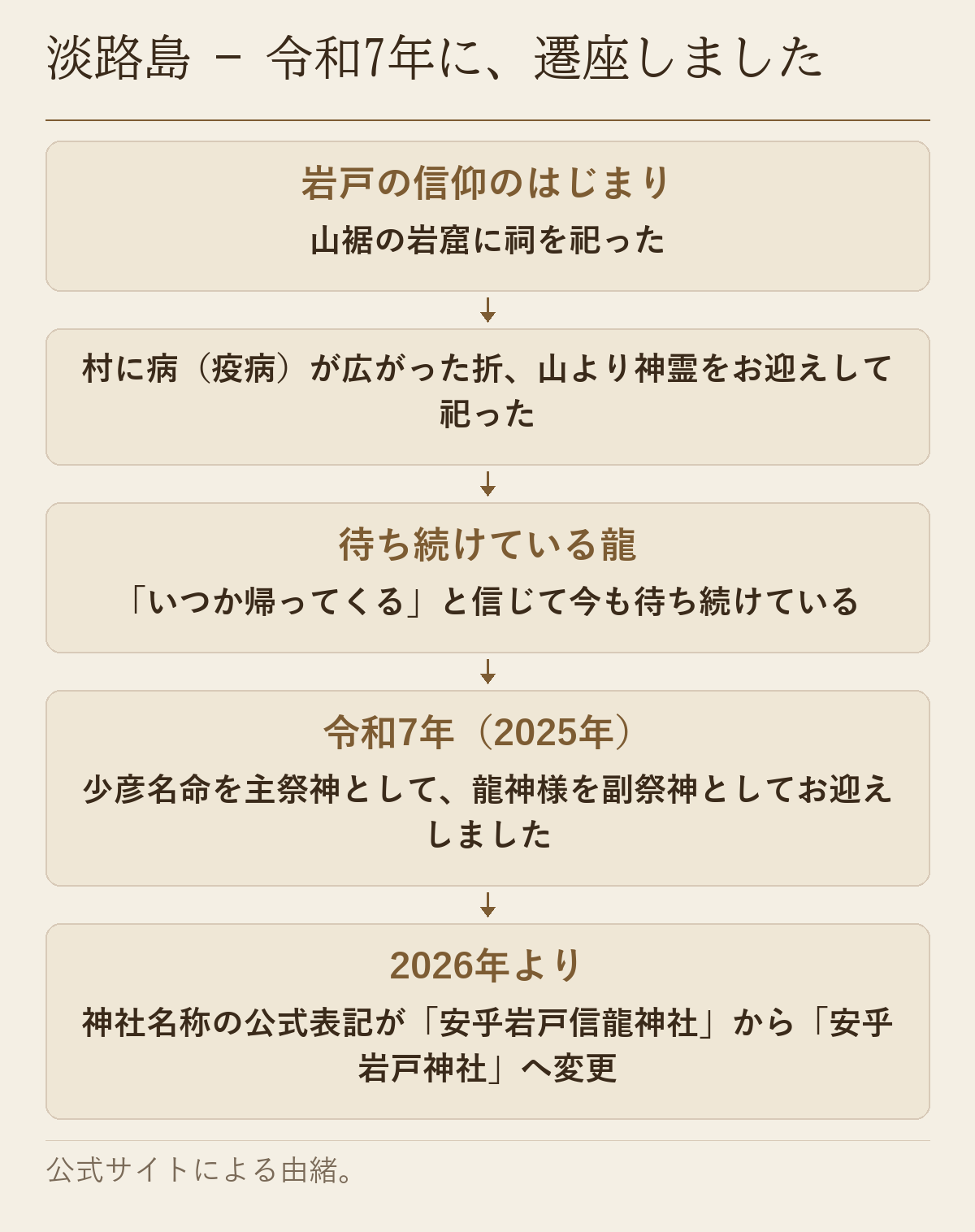 安乎岩戸神社の信仰のはじまりから、令和7年の遷座、2026年の神社名称の変更までを順に示した図です