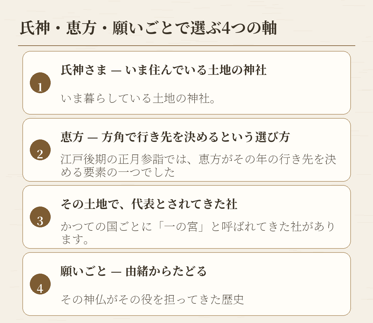 初詣の行き先を選ぶ四つの軸。氏神さま、恵方、その土地で代表とされてきた社、願いごとを並べた図です