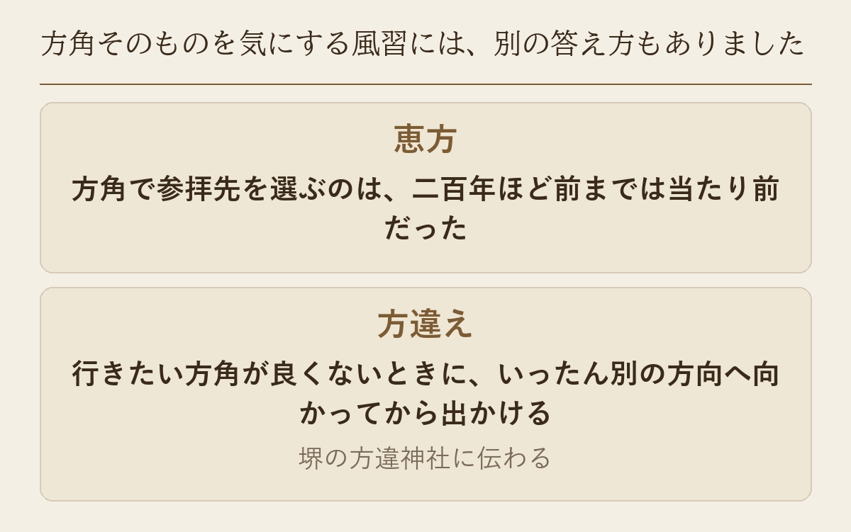 方角で参拝先を選ぶ恵方と、堺の方違神社に伝わる方違えを並べた図です