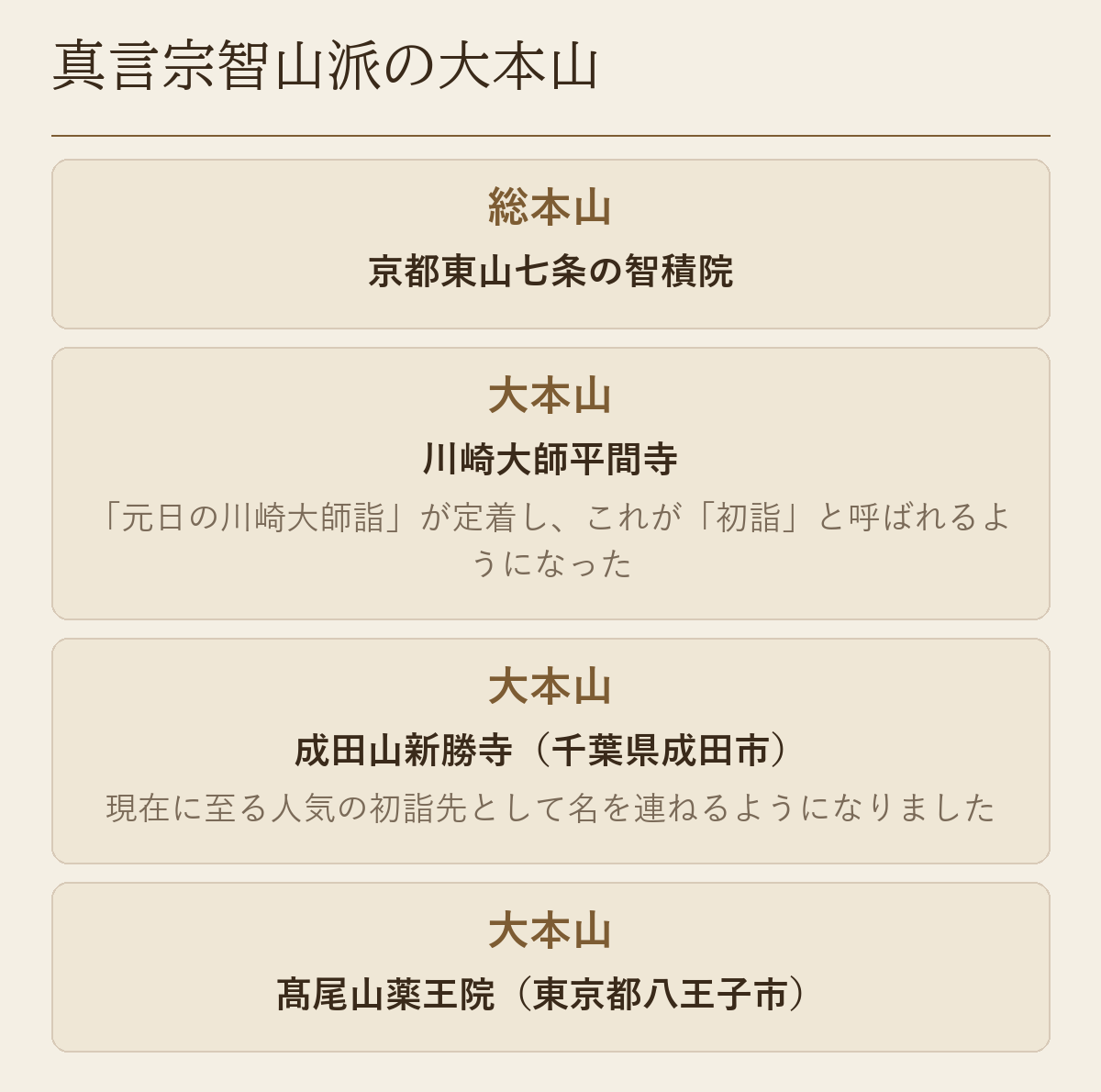 智積院を総本山とし、川崎大師平間寺・成田山新勝寺・髙尾山薬王院が大本山であることを示した図です