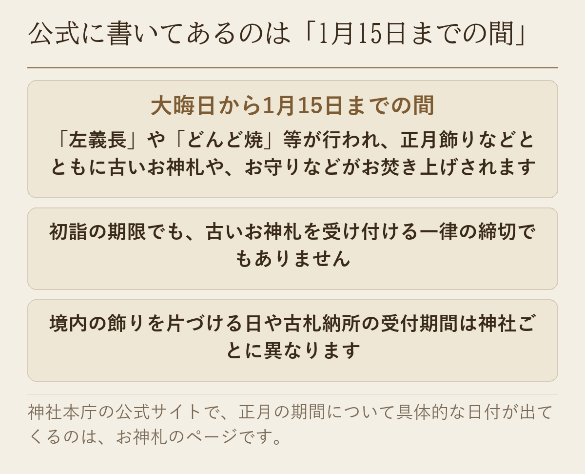 大晦日から1月15日までの間に左義長やどんど焼等が行われること、それが初詣の期限ではないことを示した図です