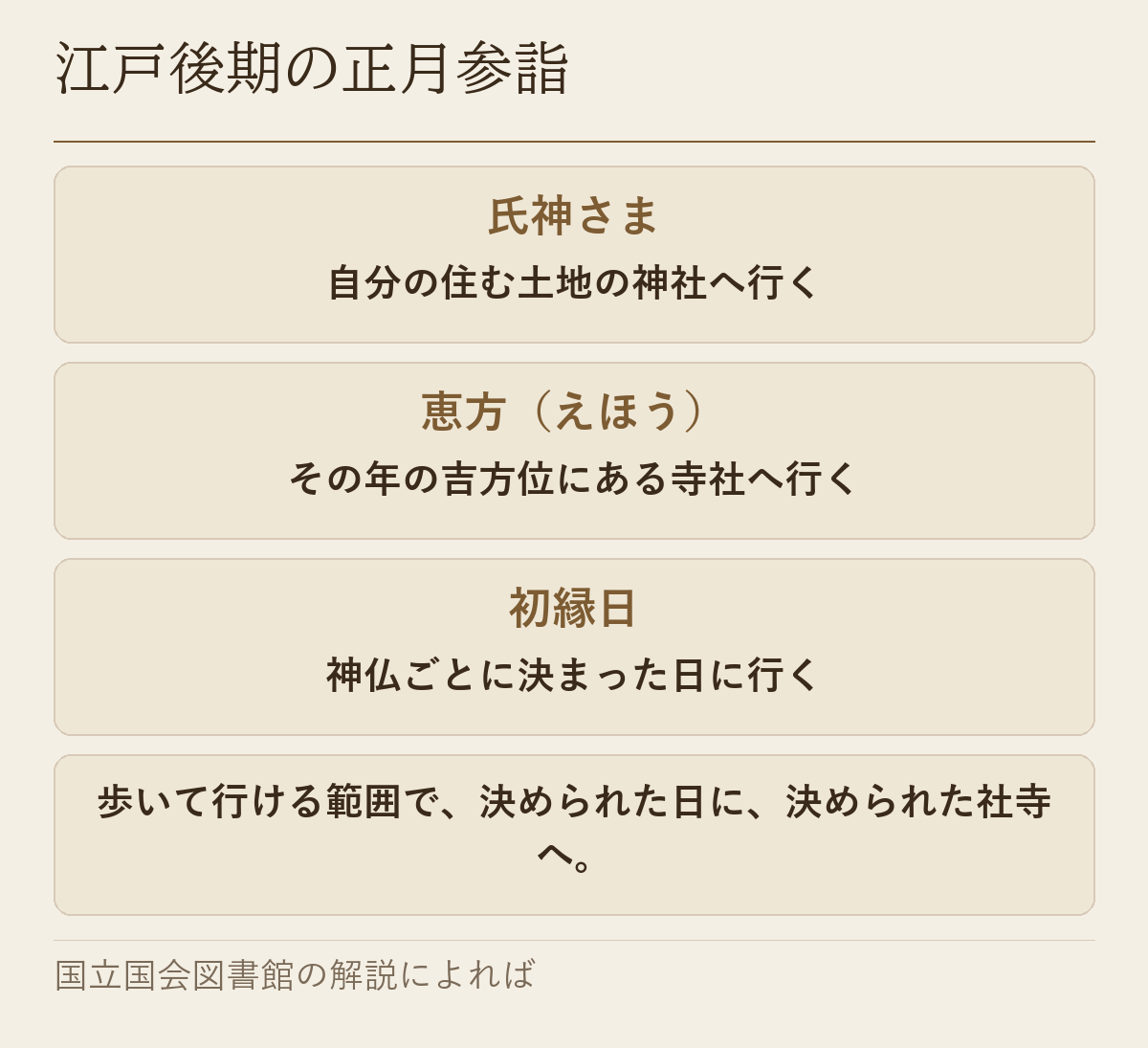 江戸後期の正月参詣で行き先と日取りを決めた氏神さま・恵方・初縁日の三つを並べた図です