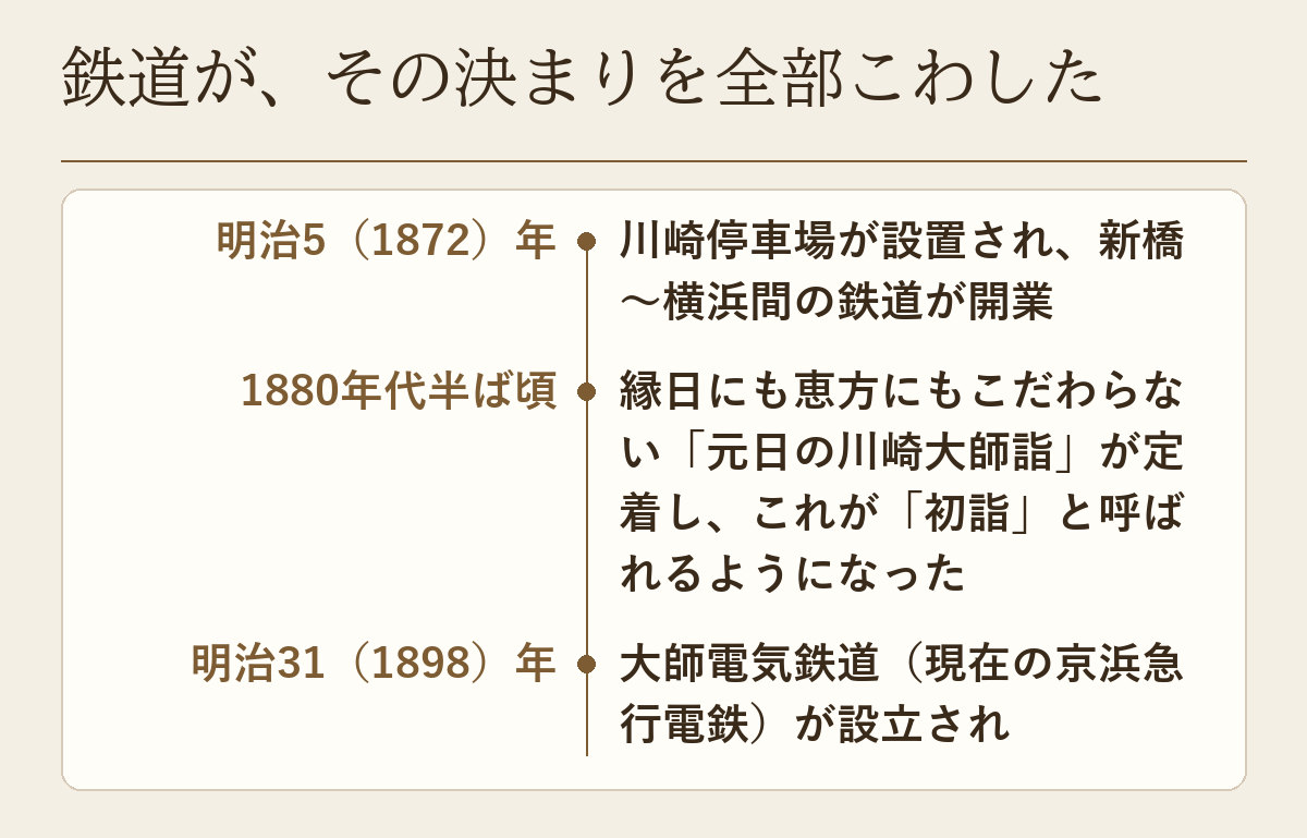 明治5（1872）年の鉄道開業から、1880年代半ば頃の「初詣」の定着、大師電気鉄道の設立までを並べた年表です