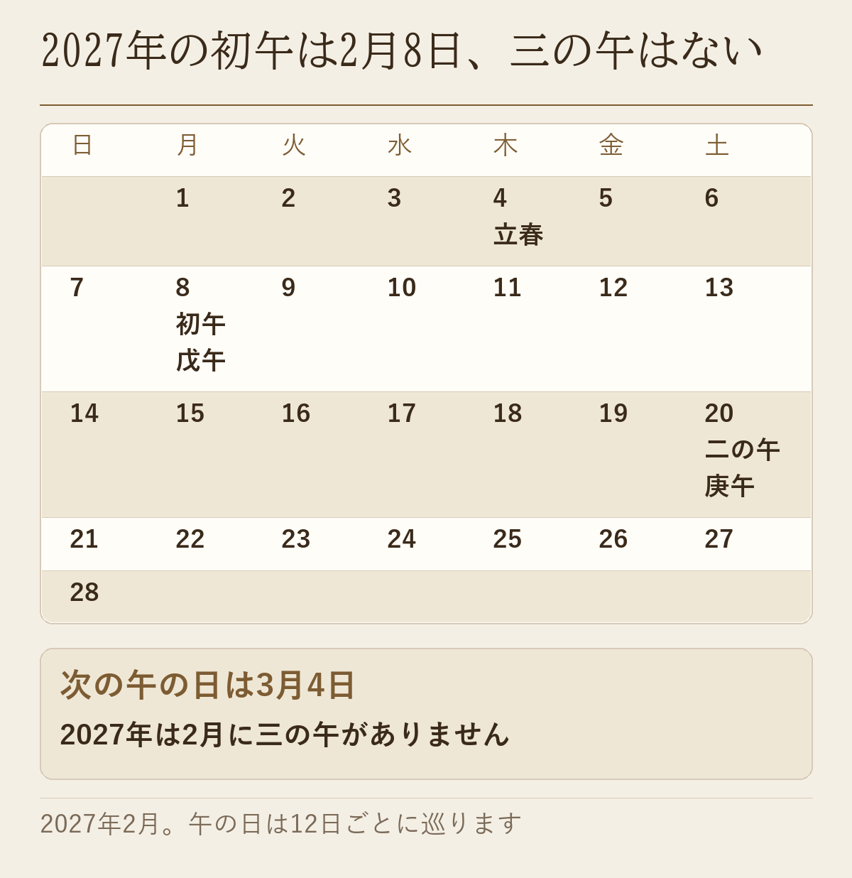 2027年2月の暦に午の日（8日・20日）と立春（4日）を置き、三の午が無いことを示した図です