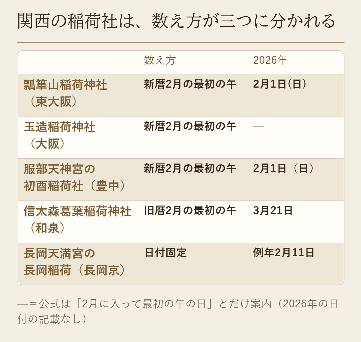 関西の稲荷社の初午祭を、新暦・旧暦・日付固定の三つに分けて2026年の日付で並べた図です