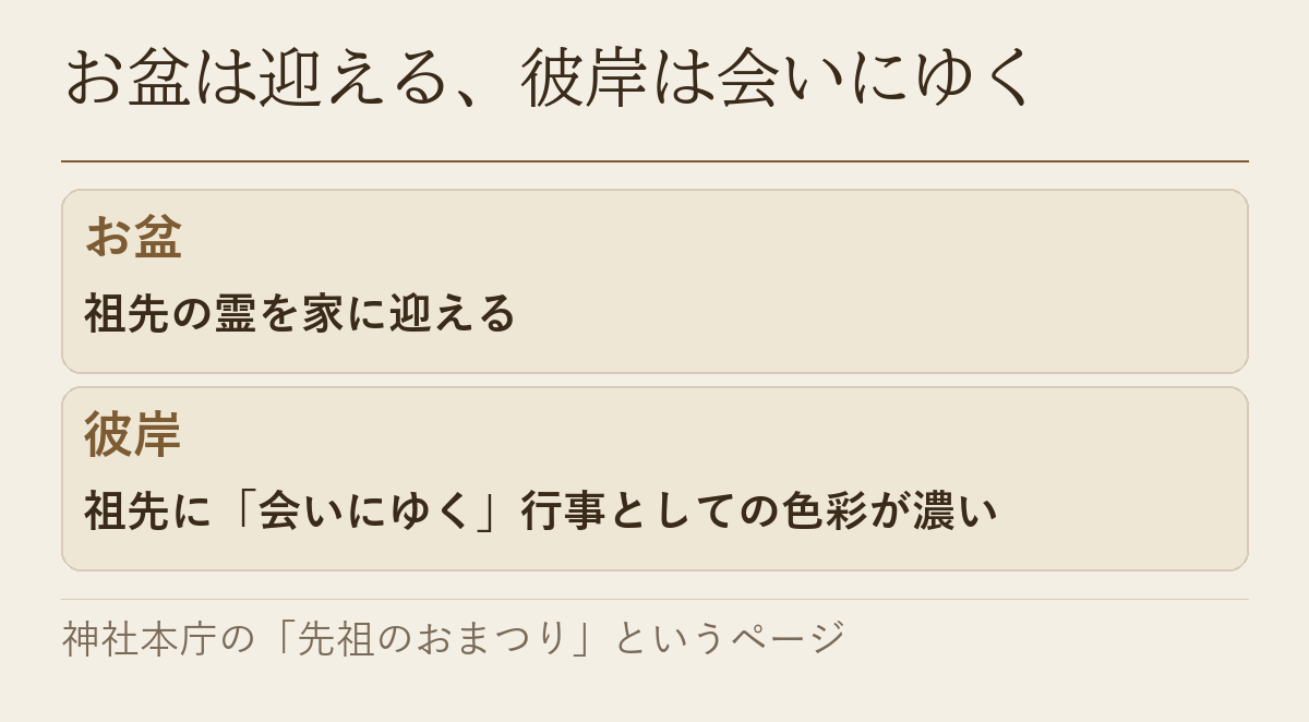 お盆は祖先の霊を家に迎え、彼岸は祖先に会いにゆく行事であることを並べた図です