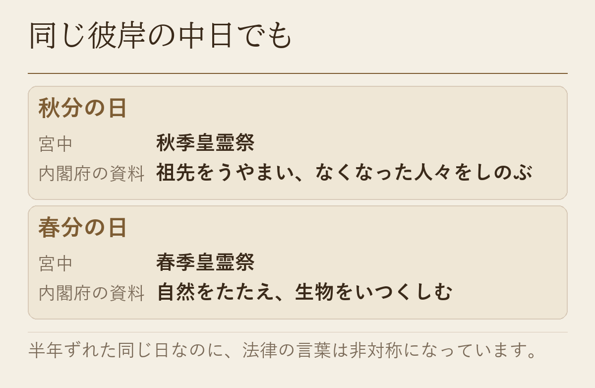 秋分の日と春分の日を、宮中の秋季皇霊祭・春季皇霊祭と内閣府の資料の言葉で並べた図です