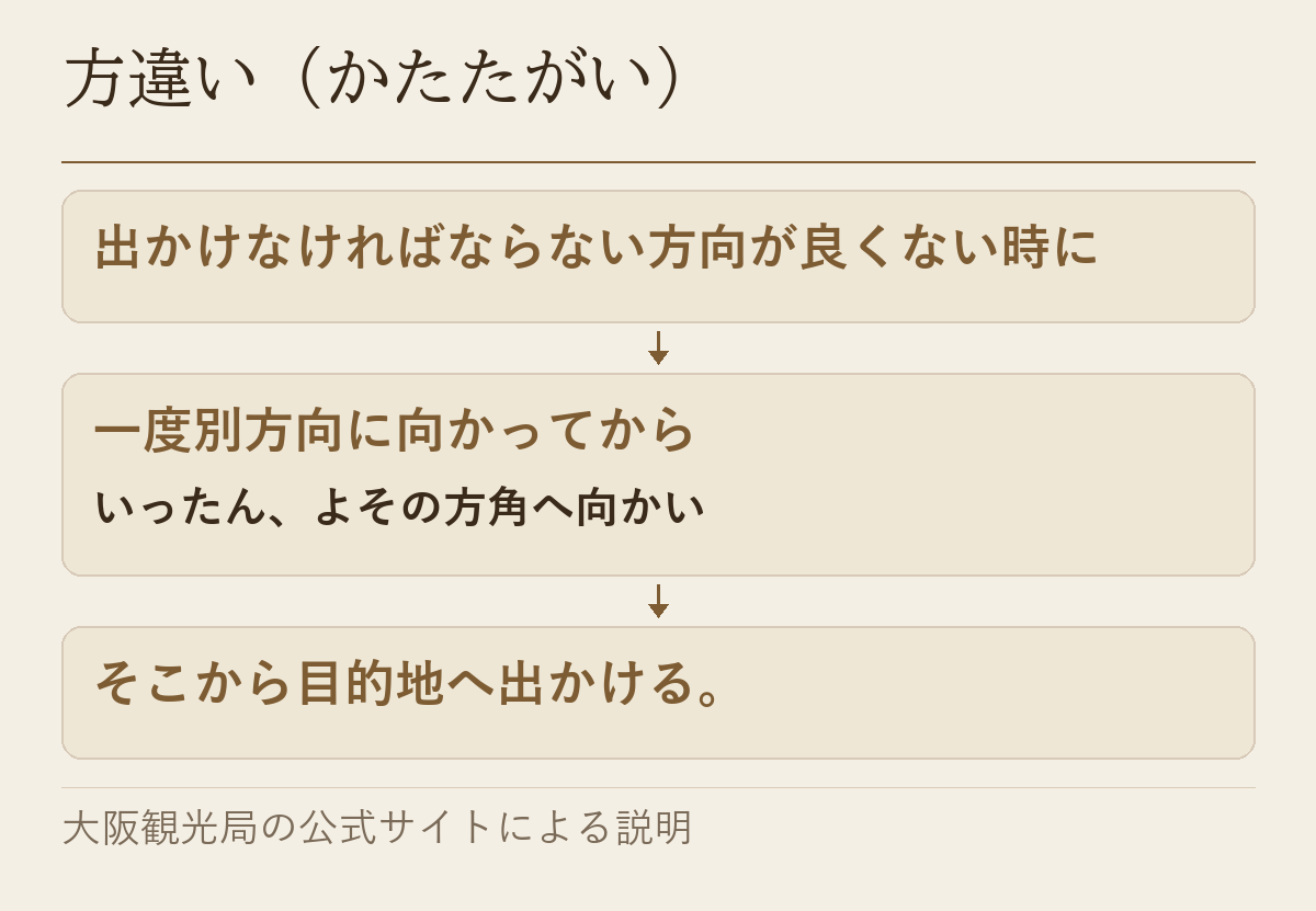 出かけなければならない方向が良くない時に、一度別方向に向かってから目的地へ出かける方違いの順番を示した図です