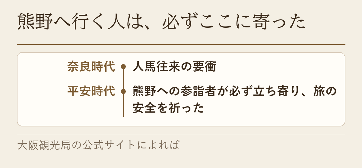 奈良時代の人馬往来の要衝から、平安時代に熊野への参詣者が立ち寄った流れを示した年表です