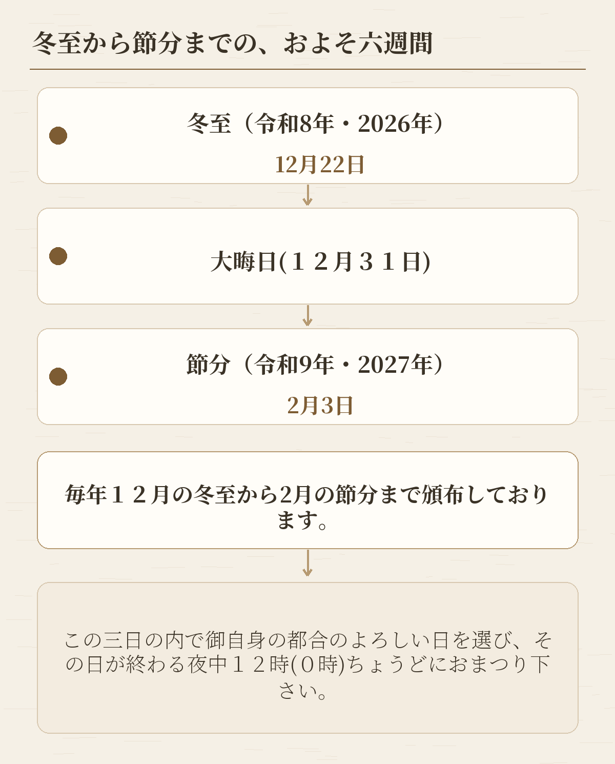 冬至から節分までのおよそ六週間を時間軸で示した図です。冬至、大晦日、節分の三日と、頒布の期間を並べています