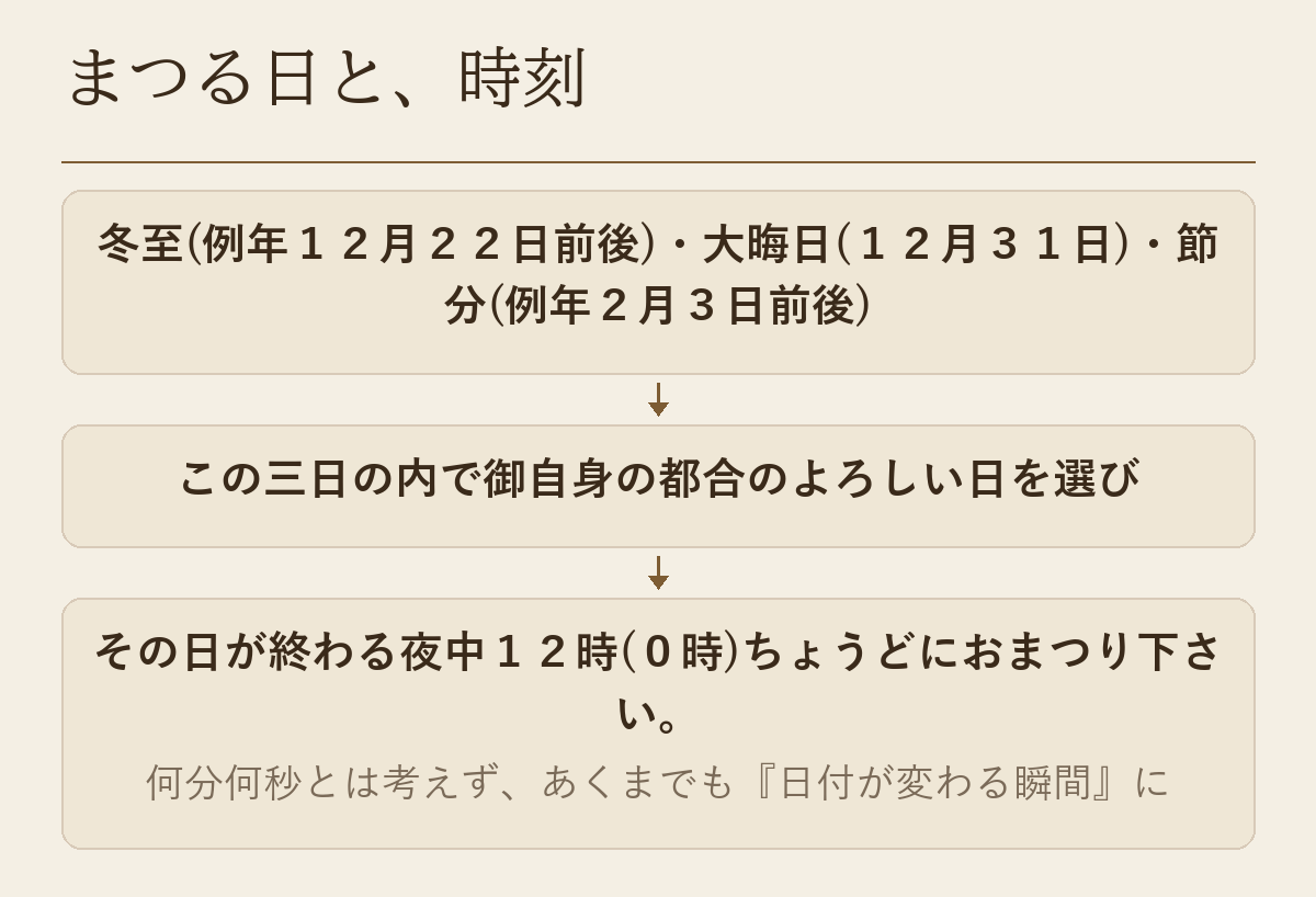 冬至・大晦日・節分の三日の内の一日を選び、日付が変わる瞬間にまつる手順を示した図です