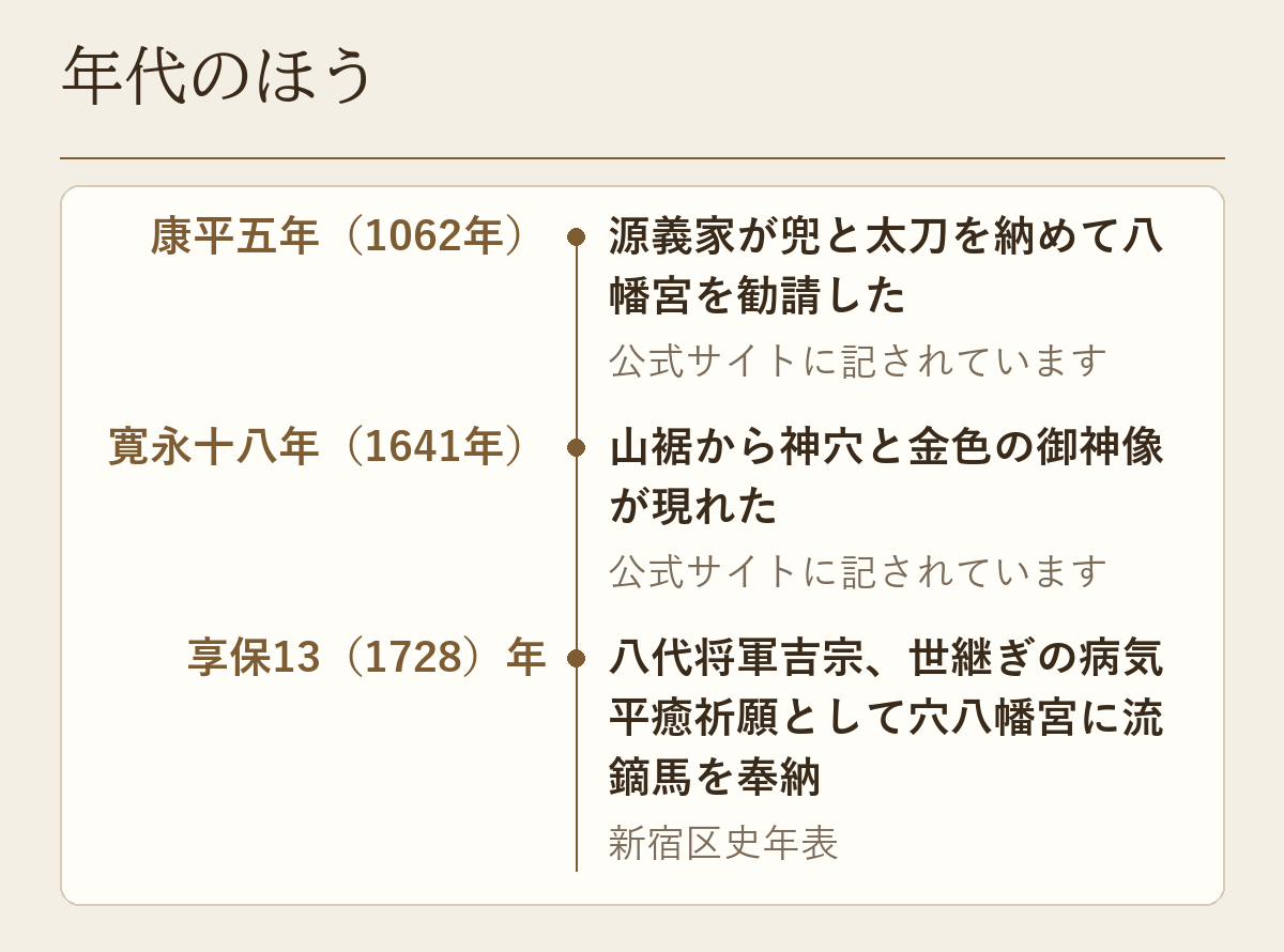 康平五年（1062年）、寛永十八年（1641年）、享保13（1728）年の穴八幡宮の記録を並べた年表です