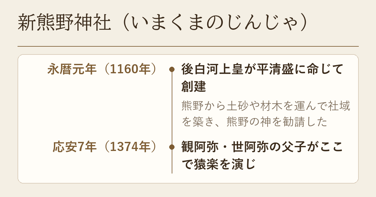 永暦元年(1160年)の新熊野神社の創建と、応安7年(1374年)の観阿弥・世阿弥の猿楽を年表にした図です