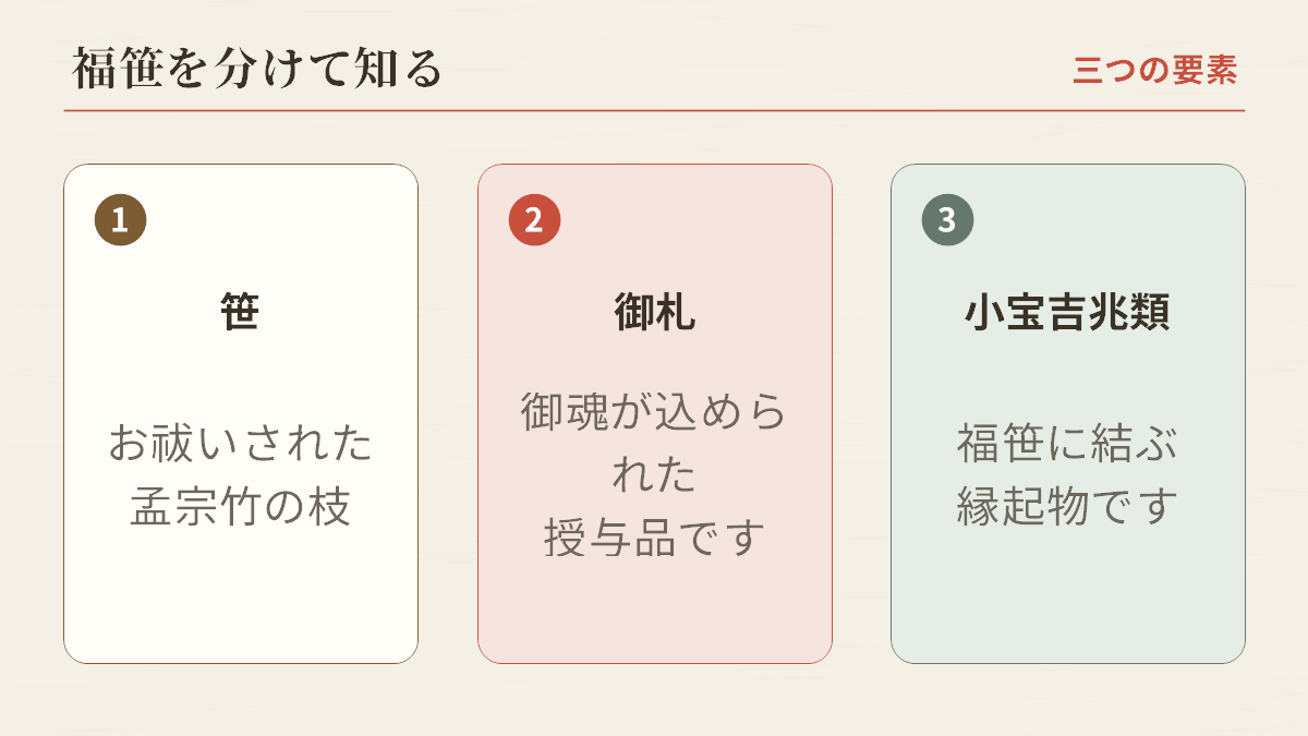 福笹・御札・小宝吉兆類の区分を示した確認図。編集上の確認図であり、授与の方法や取り扱いは、当年の今宮戎神社の公式案内に従ってください