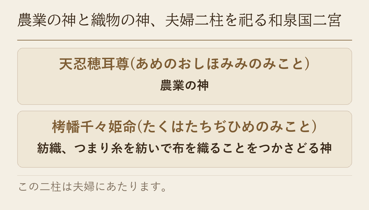 天忍穂耳尊は農業の神、栲幡千々姫命は紡織をつかさどる神で、この二柱が夫婦にあたることを並べた図です