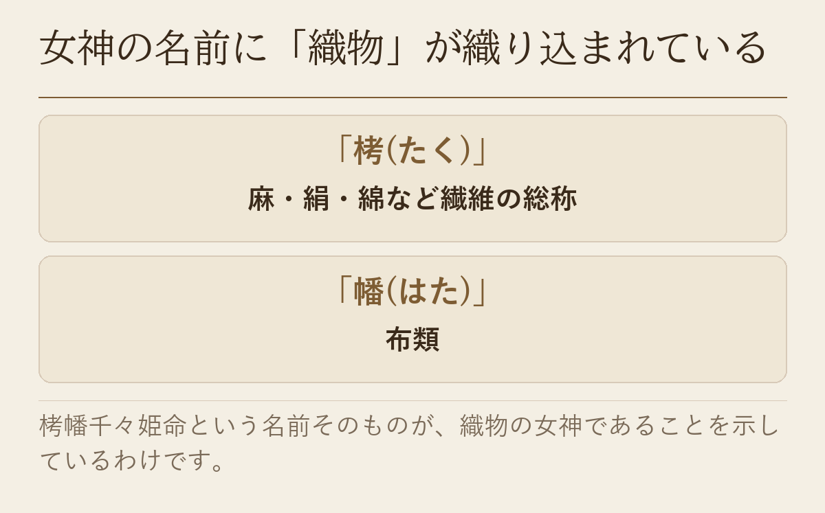 「栲(たく)」は繊維の総称、「幡(はた)」は布類という、女神の名前の読み解きを並べた図です