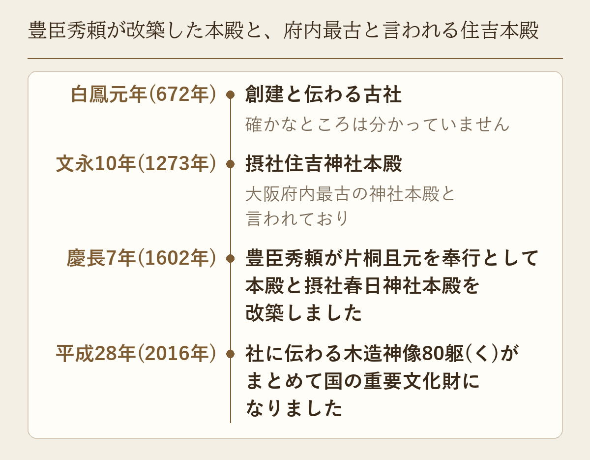 白鳳元年(672年)の創建伝承から、住吉本殿、秀頼の改築、平成28年(2016年)の重要文化財指定までを年表にした図です