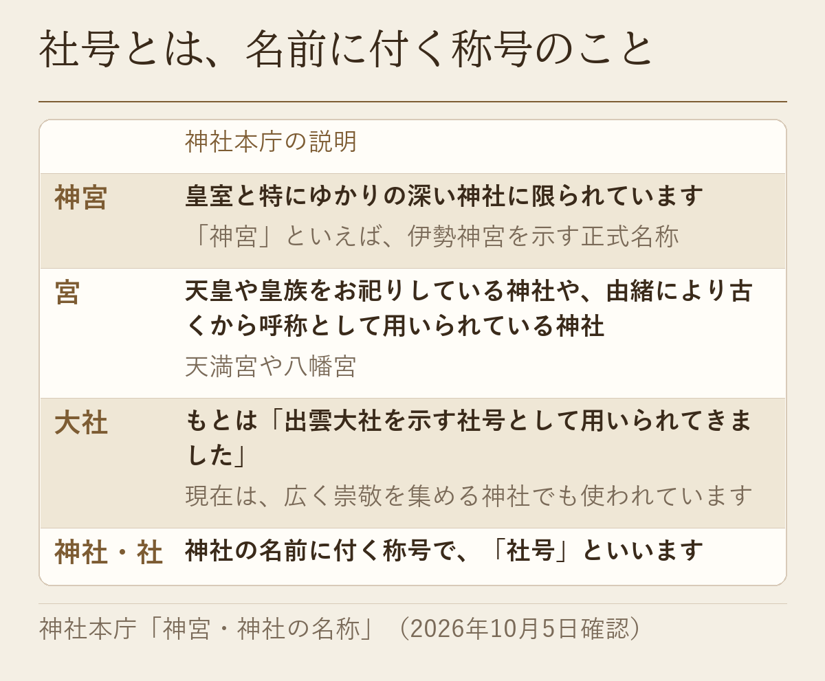神社本庁の説明をもとに、社号5種(神宮・宮・大社・神社・社)と、それぞれの由来を並べた図です