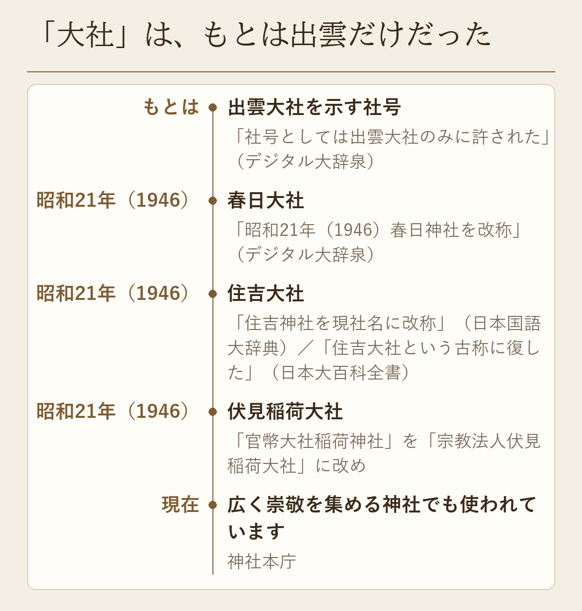 「大社」の社号が出雲大社だけだった時代と、昭和21年以降に春日大社・住吉大社・伏見稲荷大社などが名乗ったことを時間の軸で示した図です
