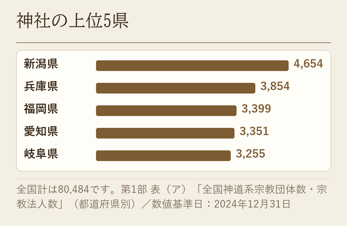 神社の宗教団体数の上位5県を横棒で比べた図です。新潟県4,654、兵庫県3,854、福岡県3,399、愛知県3,351、岐阜県3,255。全国計は80,484。数値基準日は2024年12月31日。