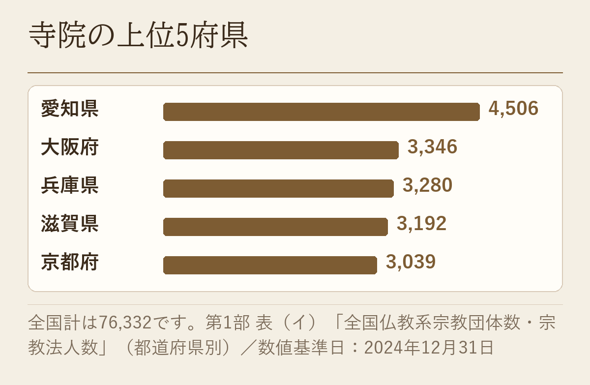 寺院の宗教団体数の上位5府県を横棒で比べた図です。愛知県4,506、大阪府3,346、兵庫県3,280、滋賀県3,192、京都府3,039。全国計は76,332。棒の目盛りは神社の図と揃えてあります。