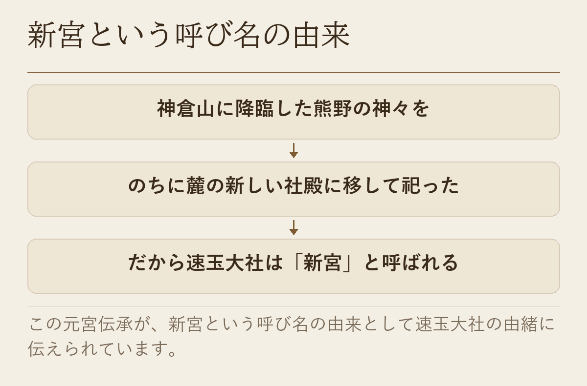 神倉山に降臨した熊野の神々を麓の新しい社殿に移して祀り、速玉大社が「新宮」と呼ばれるようになった流れを示した図です