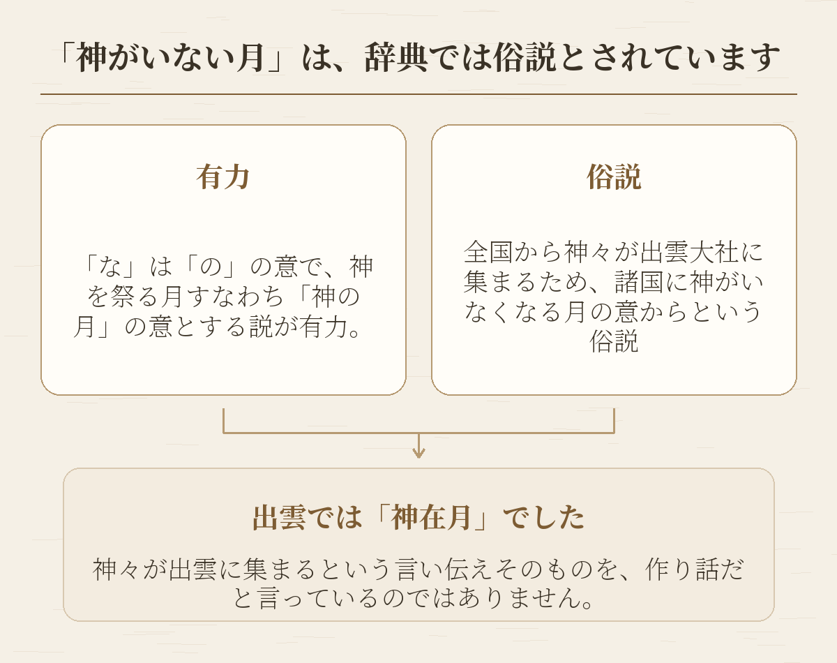国語辞典が「神の月」を有力な語源とし、出雲に神々が集まるという説を俗説として並べていることを示した図です