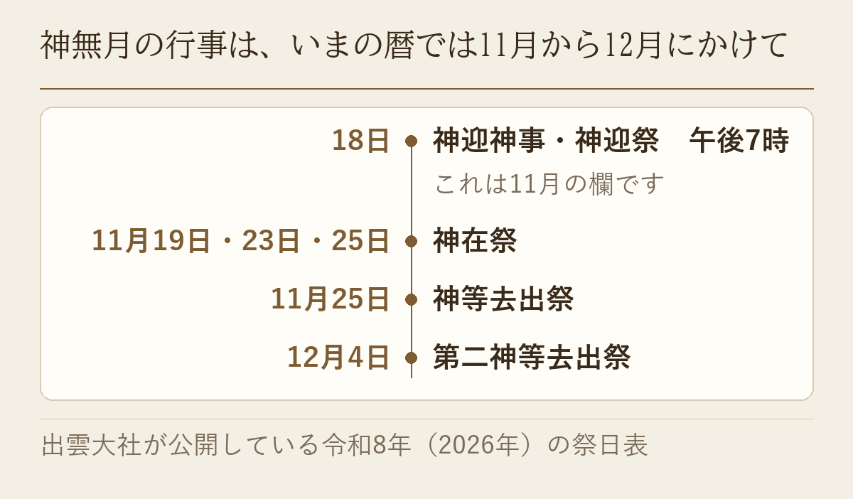 出雲大社の令和8年（2026年）の祭日表から、神迎神事から第二神等去出祭までの日付を並べた図です