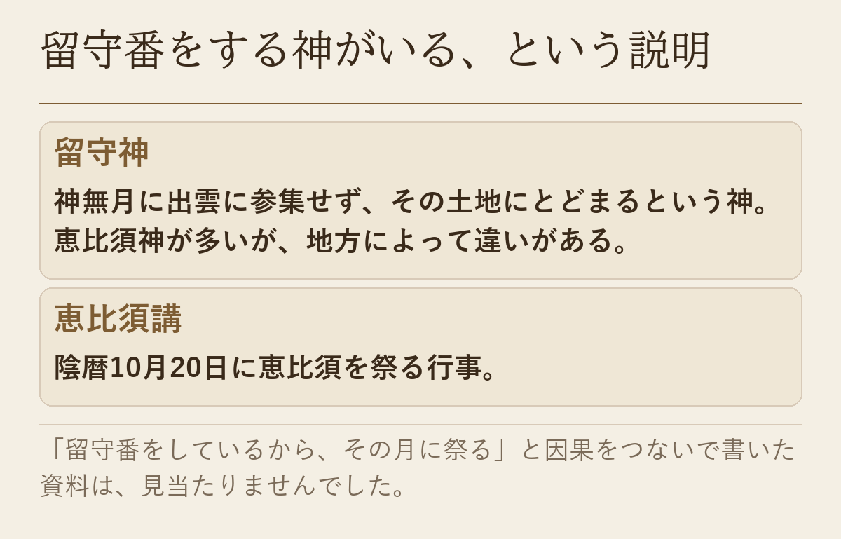 辞典にある留守神と恵比須講の説明を並べた図です