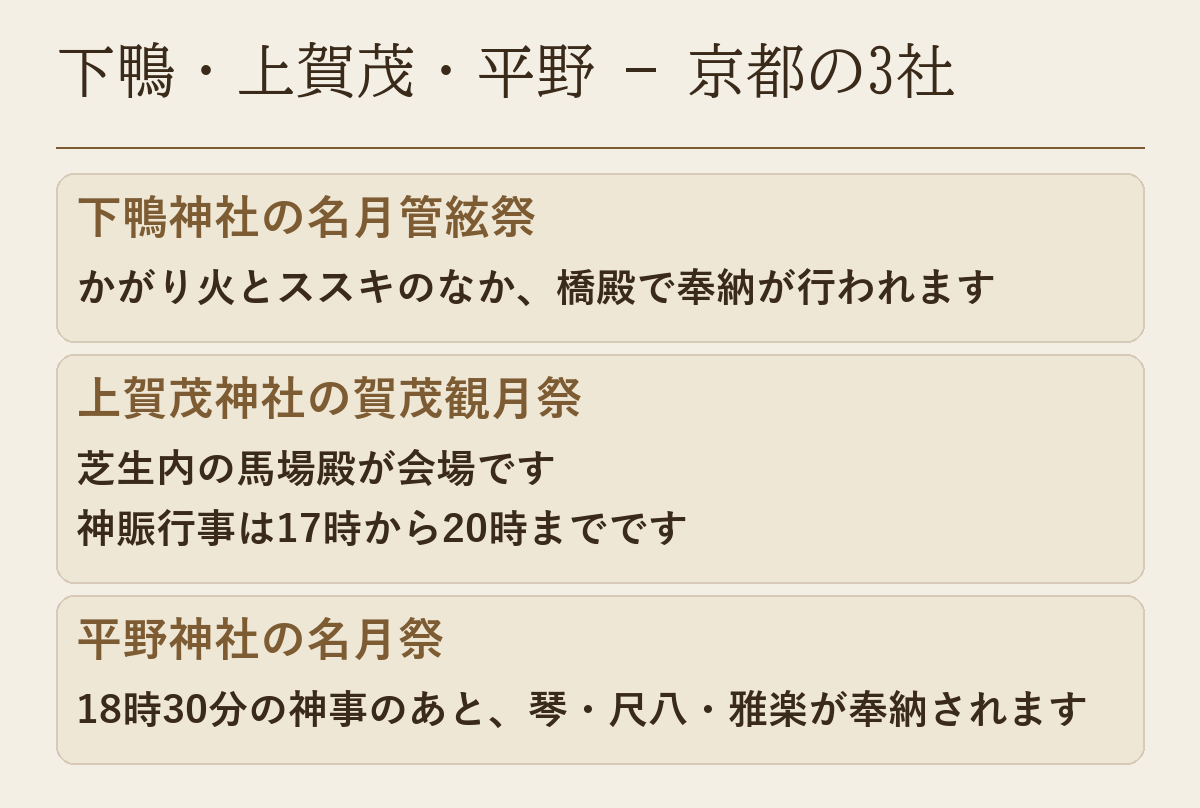 下鴨神社・上賀茂神社・平野神社の観月の祭りを並べた図です