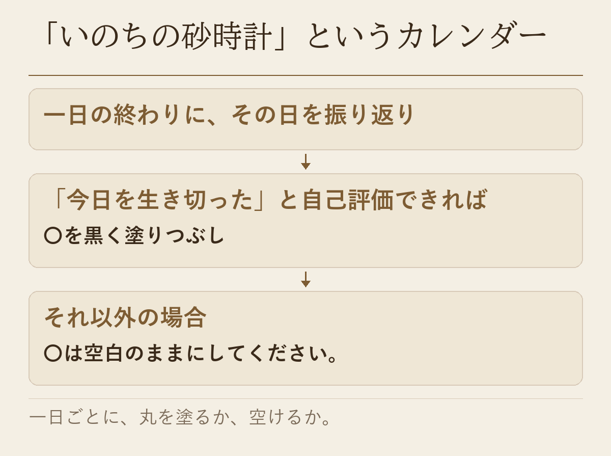 いのちの砂時計カレンダーで一日の終わりに〇を塗るか空白にするかを示した図です