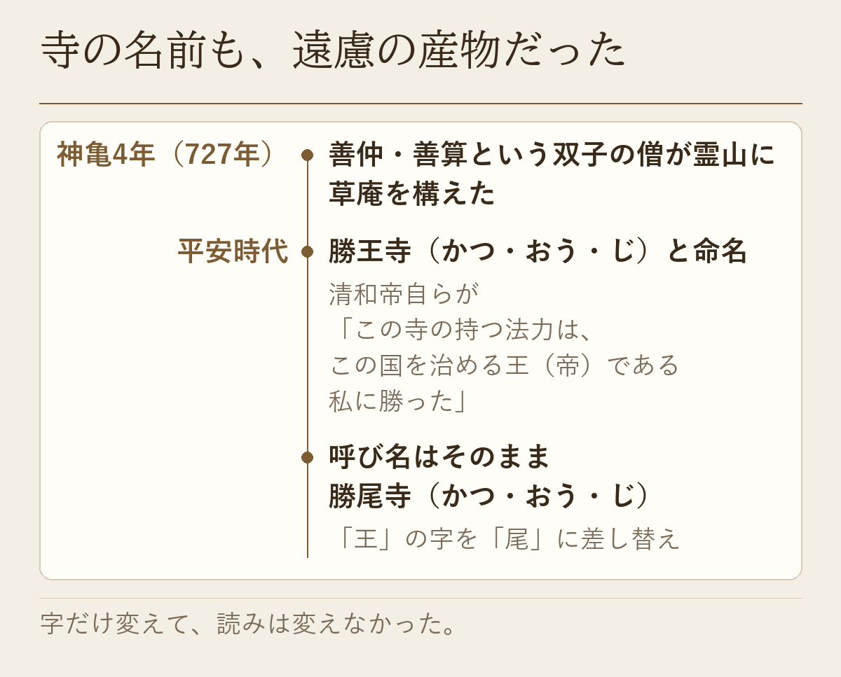 神亀4年の草庵から勝王寺の命名、勝尾寺への字の差し替えまでを示した年表です
