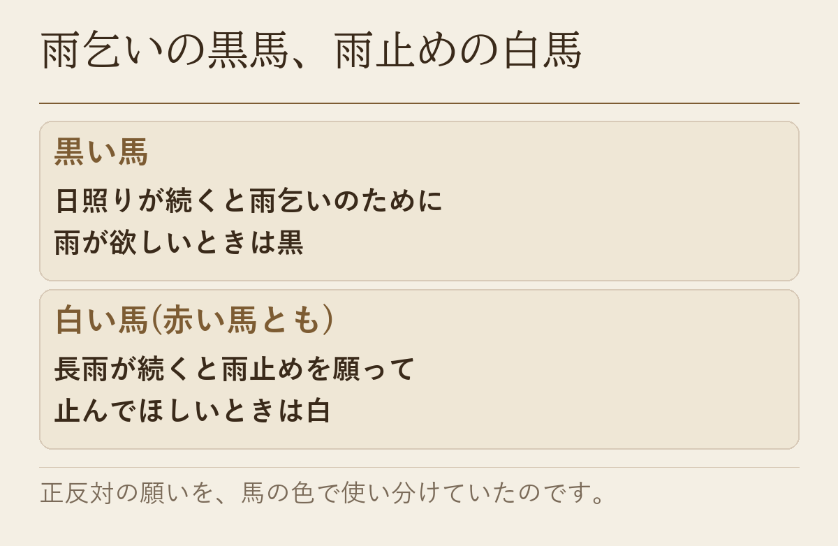 日照りが続くと雨乞いのために黒い馬を、長雨が続くと雨止めを願って白い馬を奉納した使い分けを並べた表