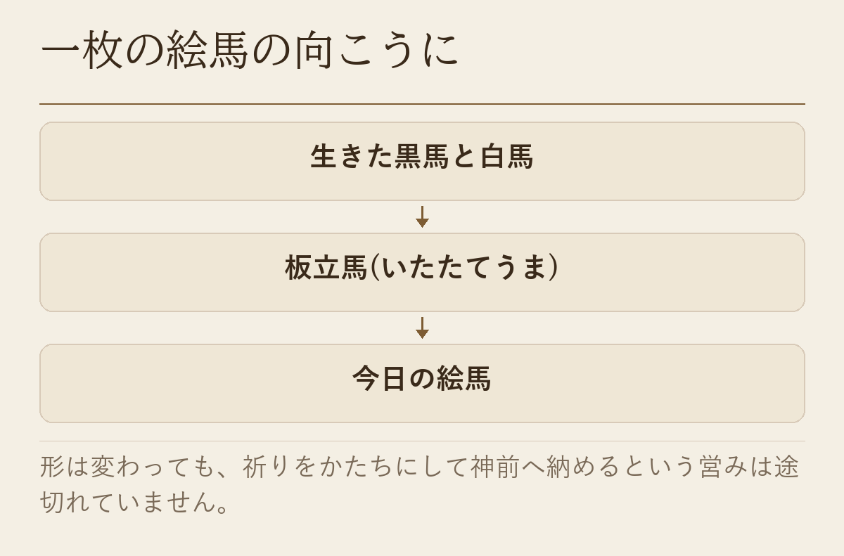 生きた黒馬と白馬から板立馬へ、板立馬から今日の絵馬へという移り変わりの流れ図