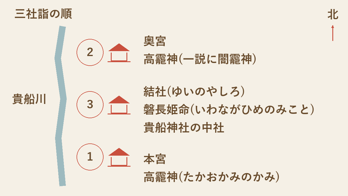 三社詣の順を、1 本宮（高龗神）、2 奥宮（高龗神、一説に闇龗神）、3 結社（磐長姫命・貴船神社の中社）と、貴船川に沿って示した図