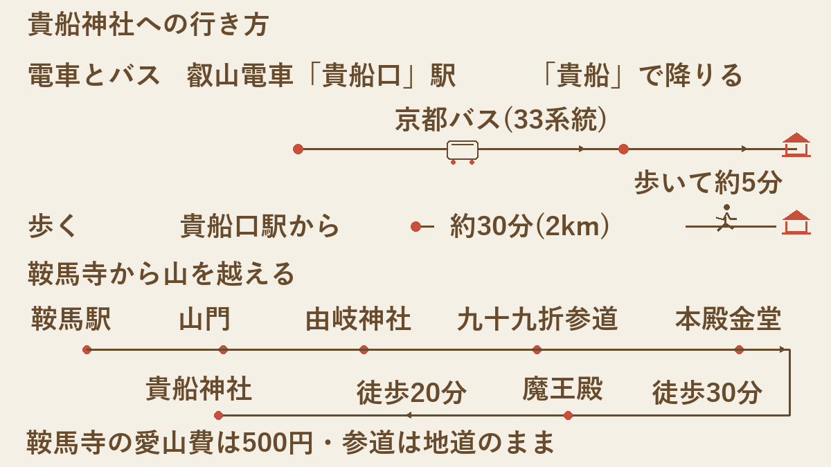 貴船神社への行き方を三つ並べた図。叡山電車「貴船口」駅から京都バス（33系統）に乗り「貴船」で降りて歩いて約5分、貴船口駅から歩いて約30分（2km）、鞍馬駅から山門・由岐神社・九十九折参道・本殿金堂・魔王殿を経て山を越える道（本殿金堂から魔王殿まで徒歩30分、魔王殿から貴船神社まで徒歩20分）。鞍馬寺の愛山費は500円で、参道は地道のまま