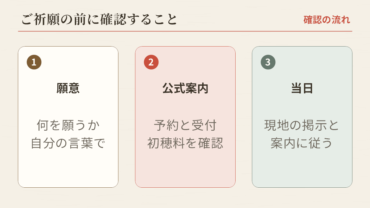 ご祈願の前に確認する三項目を示した確認図。編集上の確認図であり、実際の受付順や作法は、目的の神社の案内を優先してください