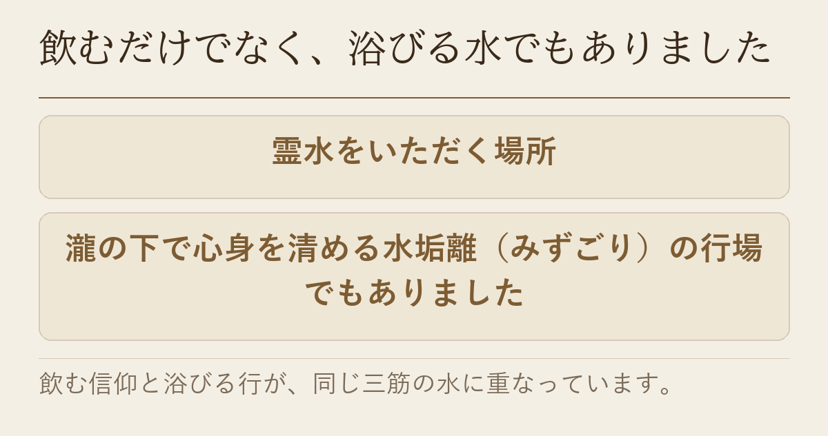 音羽の瀧が霊水をいただく場所であり、水垢離の行場でもあったことを並べた図です