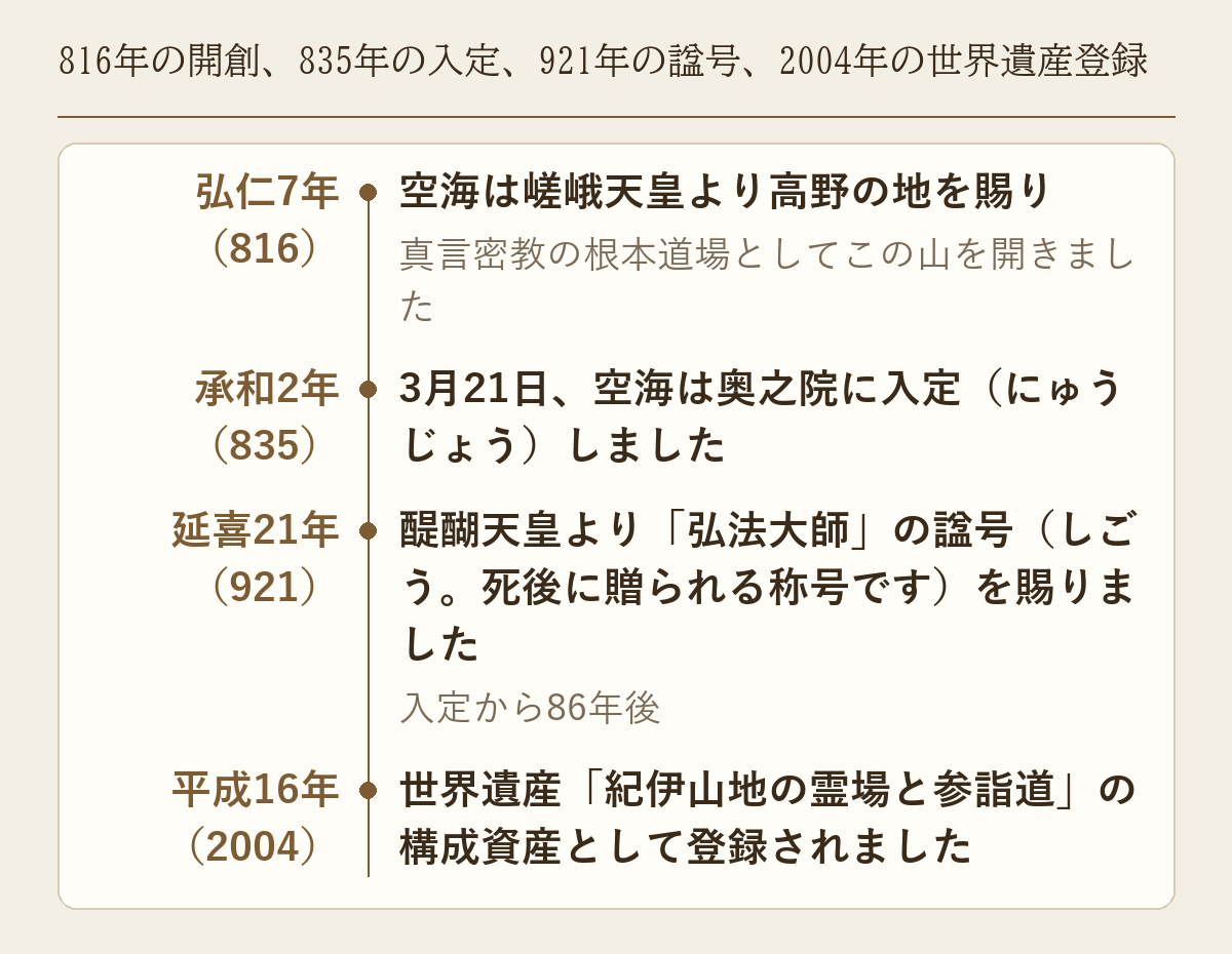 816年の開創、835年の入定、921年の諡号、2004年の世界遺産登録を並べた年表