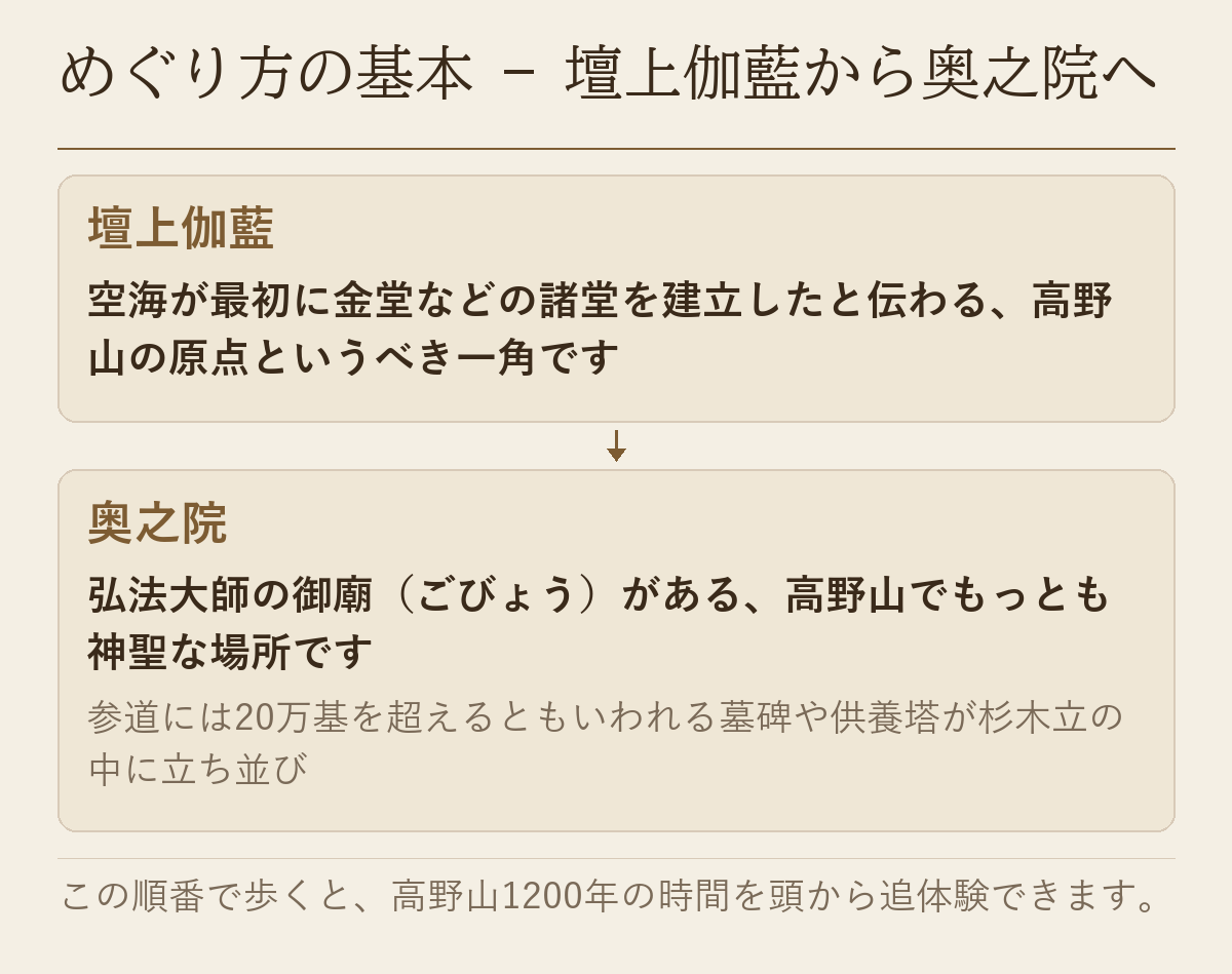 壇上伽藍から奥之院へ向かう、めぐり方の基本の順番を示した流れ図